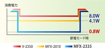節電モード時消費電力