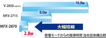 節電モードからの高速起動