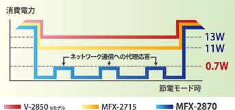 節電モード時消費電力0.7W