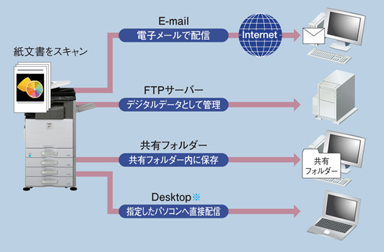 E-mail、FTPサーバー、共有フォルダー、指定したPCに直接データを送信