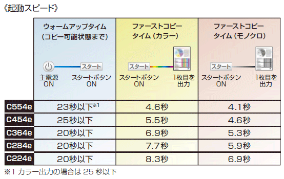 エコへの貢献度がわかるECO指標表示