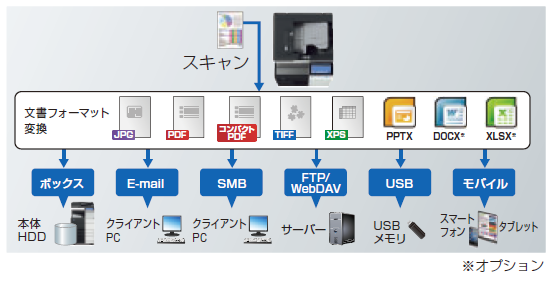 ジョブの効率化