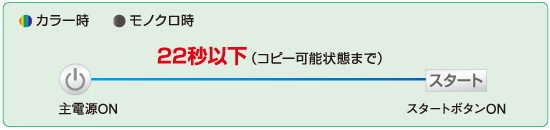 ウォームアップタイム