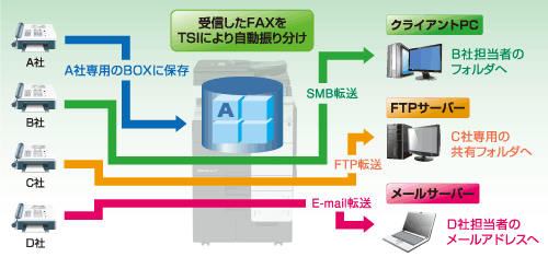 受信FAXのBOX保存/自動転送機能