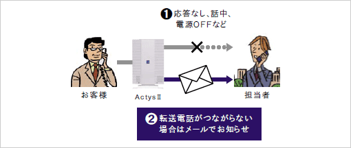 外線転送/外線転送不成立メール送信