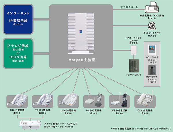 Agrea ActysII のシステム構成図