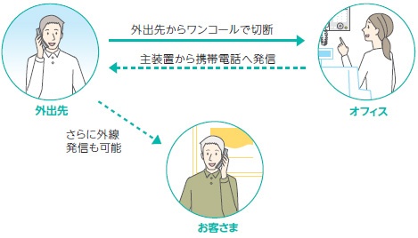 コールバック機能