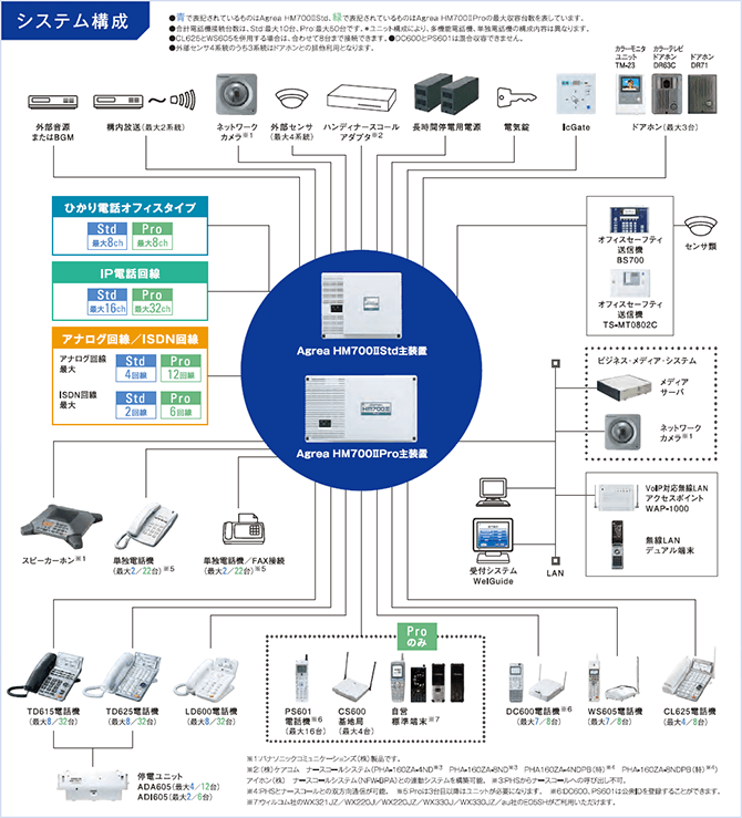 Agrea HM700IIPro のシステム構成図
