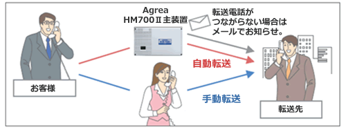 外線転送/外線転送不成立メール送信