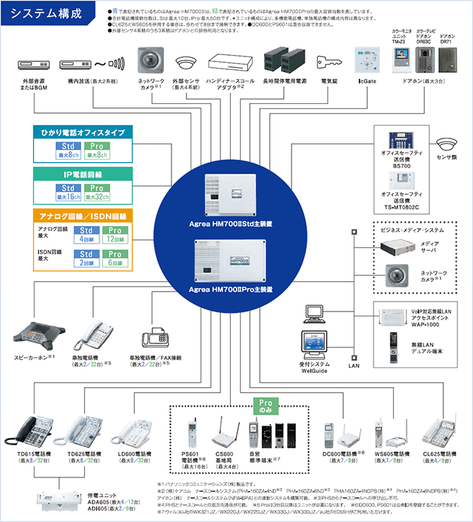 Agrea HM700IIStd のシステム構成図