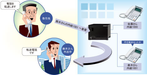 外線転送/外線転送不成立メール送信