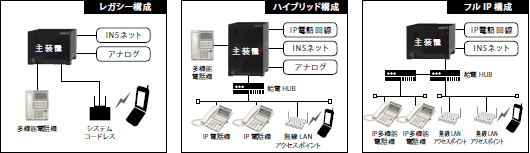 フレキシブルなシステム構築