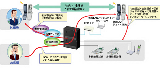 無線LANデュアル端末内線収容