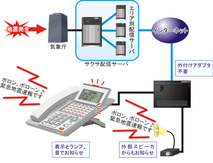 緊急地震速報対応