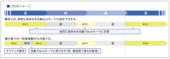 eco機能