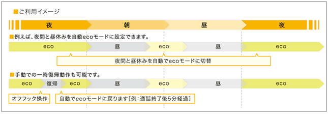 eco機能