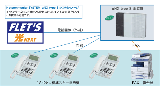 システム構成例（NTT東日本 αNX type S）／ビジネスホン／オフィス機器