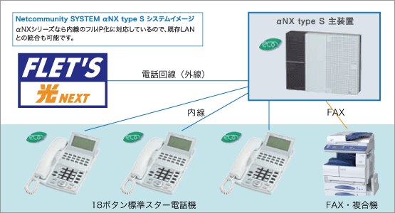 システム構成例東日本 α S／ビジネスホン／オフィス機器